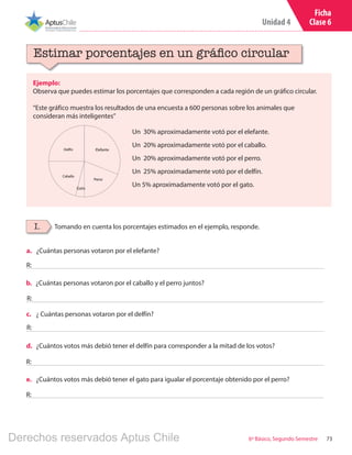 Unidad 4
736º Básico, Segundo Semestre
Ejemplo:
Observa que puedes estimar los porcentajes que corresponden a cada región de un gráfico circular.
“Este gráfico muestra los resultados de una encuesta a 600 personas sobre los animales que
consideran más inteligentes”
Estimar porcentajes en un gráfico circular
I. Tomando en cuenta los porcentajes estimados en el ejemplo, responde.
a.	 ¿Cuántas personas votaron por el elefante?
R:
b.	 ¿Cuántas personas votaron por el caballo y el perro juntos?
R:
c.	 ¿ Cuántas personas votaron por el delfín?
d.	 ¿Cuántos votos más debió tener el delfín para corresponder a la mitad de los votos?
R:
R:
e.	 ¿Cuántos votos más debió tener el gato para igualar el porcentaje obtenido por el perro?
R:
Ficha
Clase 6
Un 30% aproximadamente votó por el elefante.
Un 20% aproximadamente votó por el caballo.
Un 20% aproximadamente votó por el perro.
Un 25% aproximadamente votó por el delfín.
Un 5% aproximadamente votó por el gato.
Caballo
ElefanteDelfín
Gato
Perro
Derechos reservados Aptus Chile
 