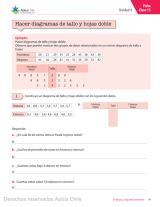 Unidad 4
916º Básico, Segundo Semestre
Ficha
Clase 15
Ejemplo:
Hacer diagramas de tallo y hojas doble
Observa que puedes mostrar dos grupos de datos relacionados en un mismo diagrama de tallo y
hojas:
Hacer diagramas de tallo y hojas doble
I. Construye un diagrama de tallo y hojas doble con los siguientes datos.
Hombres 29 21 29 35 23 28 45 38 42 38
Mujeres 43 36 28 42 45 33 36 29 33 42
Tallo
9 9 8 3 1 2 8 9
8 8 5 3 3 3 6
5 2 4 2 2 3 3 5
Hombres
Hojas
Mujeres
Hojas
Historia 3,8 6,0 5,7 5,6 5,7 3,4 5,7
Ciencias 6,1 4,8 5,6 4,6 6,8 4,6 5,3
R:
a.	 ¿En cuál de los ramos obtuvo Paula mejores notas?
b.	 ¿Cuál es el promedio de notas en historia y ciencias?
R:
R:
Responde:
c.	 ¿Cuántas notas bajo 4 obtuvo en historia?
R:
d.	 Cuántas notas sobre 5,0 obtuvo en ciencias?
R:
Historia
Hojas
Tallo
Ciencias
Hojas
Derechos reservados Aptus Chile
 