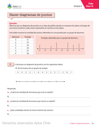 Unidad 4
936º Básico, Segundo Semestre
Ficha
Clase 16
Ejemplo:
Observa que un diagrama de puntos es un tipo de gráfico donde se muestran los datos a lo largo de
una recta numérica, cada marca representa un número en los datos.
Esta tabla muestra la cantidad de puntos obtenidos en una prueba por un grupo de alumnos.
Hacer diagramas de puntos
Alumnos Puntaje
3 21
2 23
5 24
5 26
3 27
4 28
I. Construye un diagrama de puntos con los siguientes datos:
Puntajes obtenidos por un grupo de alumnos
21 22 23 24 25 26 27 28
x
x
x
x
x
x
x
x
x
x
x
x
x
x
x
x
x
x
x
x
x
x
3 4 2 2 1 0 4 5 3 2 1 2 0 1
N° de hermanos de un grupo de amigos
a.	 ¿Cuál es la cantidad de hermanos que más se repitió?
R:
Responde:
b.	 ¿Cuál es la cantidad de hermanos que menos se repitió?
c.	 ¿Qué cantidades tienen el mismo número de marcas?
R:
R:
Derechos reservados Aptus Chile
 