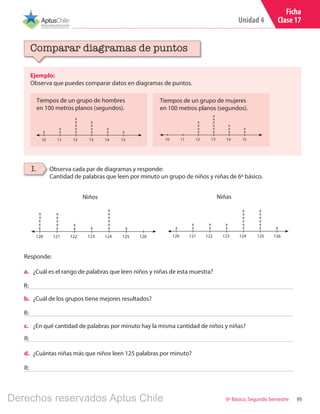 Unidad 4
956º Básico, Segundo Semestre
Ficha
Clase 17
Ejemplo:
Observa que puedes comparar datos en diagramas de puntos.
Comparar diagramas de puntos
Tiempos de un grupo de hombres
en 100 metros planos (segundos).
10 11 12 13 14 15
x x
x
x
x
x
x
xx
x
x
x
x
x
x
10 11 12 13 14 15
x
x
x
x
x
x
x
x
x
x
x
x
x
x
x
Tiempos de un grupo de mujeres
en 100 metros planos (segundos).
I. Observa cada par de diagramas y responde:
Cantidad de palabras que leen por minuto un grupo de niños y niñas de 6º básico.
120 121 122 123 124 125
x x
x
x xx
x
x
x
120 121 122 123 124 125
x
x
xx
x
x
x
x
x
x
x
x
126 126
x
x
x x
x
x
x
x
x
x
x
x
x x
x
x
x
x
x
Niños Niñas
a.	 ¿Cuál es el rango de palabras que leen niños y niñas de esta muestra?
b.	 ¿Cuál de los grupos tiene mejores resultados?
c.	 ¿En qué cantidad de palabras por minuto hay la misma cantidad de niños y niñas?
d.	 ¿Cuántas niñas más que niños leen 125 palabras por minuto?
R:
R:
R:
R:
Responde:
Derechos reservados Aptus Chile
 