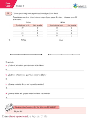 Unidad 4
96 6º Básico, Segundo Semestre
Ficha
Clase 17
a.	 ¿Cuántos niños más que niñas crecieron 24 cm?
b.	 ¿Cuántos niños menos que niñas crecieron 20 cm?
c.	 ¿En qué cantidad de cm hay más niños y niñas?
d.	 ¿En cuál de los dos grupos hubo un mayor crecimiento?
R:
R:
R:
R:
Responde:
II. Construye un diagrama de puntos con cada grupo de datos
Estas tablas muestran el crecimiento en cm de un grupo de niños y niñas de entre 12
y 24 meses.
Crecimiento (cm) Frecuencia
20 3
22 9
23 3
24 3
Crecimiento (cm) Frecuencia
20 6
22 8
23 2
24 2
Niños Niñas
Niños NiñasR:
Página 99.
Referencias Cuadernillo del Alumno MINEDUC
Derechos reservados Aptus Chile
 