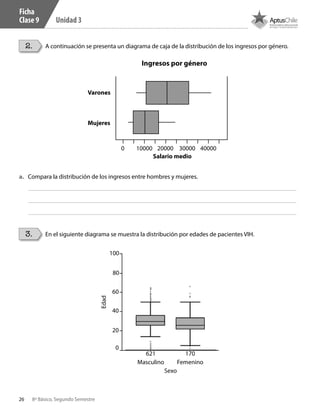 26 8º Básico, Segundo Semestre
Unidad 3
2.
3.
A continuación se presenta un diagrama de caja de la distribución de los ingresos por género.
En el siguiente diagrama se muestra la distribución por edades de pacientes VIH.
a.	 Compara la distribución de los ingresos entre hombres y mujeres.
0 10000 20000
Salario medio
Ingresos por género
Mujeres
Varones
30000 40000
Masculino
621 170
Edad
Sexo
0
20
40
60
80
100
Femenino
Ficha
Clase 9
CT 8º II sem 2016.indb 26 07-06-16 19:28
 