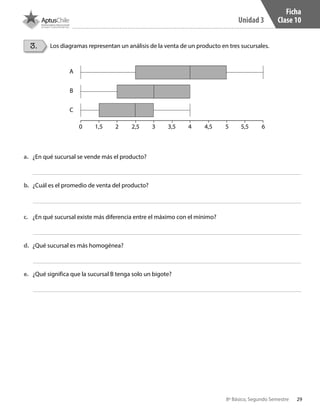 29
Unidad 3
8º Básico, Segundo Semestre
3. Los diagramas representan un análisis de la venta de un producto en tres sucursales.
a.	 ¿En qué sucursal se vende más el producto?
b.	 ¿Cuál es el promedio de venta del producto?
c.	 ¿En qué sucursal existe más diferencia entre el máximo con el mínimo?
d.	 ¿Qué sucursal es más homogénea?
e.	 ¿Qué significa que la sucursal B tenga solo un bigote?
0
A
B
C
1,5 2 2,5 3 3,5 4 4,5 5 5,5 6
Ficha
Clase 10
CT 8º II sem 2016.indb 29 07-06-16 19:28
 