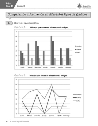 30 8º Básico, Segundo Semestre
Unidad 3
Ficha
Clase 13
Comparando información en diferentes tipos de gráficos
1. Observa los siguientes gráficos.
Minutos que entrenan a la semana 3 amigas
Minutos que entrenan a la semana 3 amigas
Gráfico A
Gráfico B
CT 8º II sem 2016.indb 30 07-06-16 19:28
 