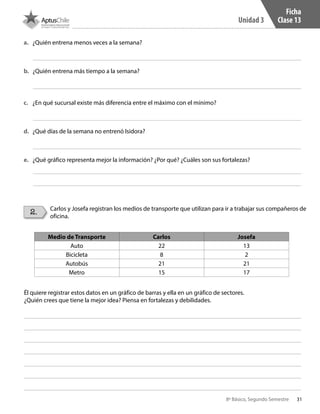 31
Unidad 3
8º Básico, Segundo Semestre
Ficha
Clase 13
2. Carlos y Josefa registran los medios de transporte que utilizan para ir a trabajar sus compañeros de
oficina.
a.	 ¿Quién entrena menos veces a la semana?
b.	 ¿Quién entrena más tiempo a la semana?
c.	 ¿En qué sucursal existe más diferencia entre el máximo con el mínimo?
d.	 ¿Qué días de la semana no entrenó Isidora?
e.	 ¿Qué gráfico representa mejor la información? ¿Por qué? ¿Cuáles son sus fortalezas?
Medio de Transporte Carlos Josefa
Auto 22 13
Bicicleta 8 2
Autobús 21 21
Metro 15 17
Él quiere registrar estos datos en un gráfico de barras y ella en un gráfico de sectores.
¿Quién crees que tiene la mejor idea? Piensa en fortalezas y debilidades.
CT 8º II sem 2016.indb 31 07-06-16 19:28
 