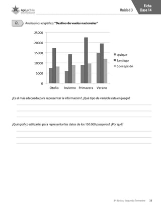 33
Unidad 3
8º Básico, Segundo Semestre
¿Es el más adecuado para representar la información? ¿Qué tipo de variable está en juego?
Analicemos el gráfico:“Destino de vuelos nacionales”
¿Qué gráfico utilizarías para representar los datos de los 150.000 pasajeros? ¿Por qué?
Ficha
Clase 14
2.
CT 8º II sem 2016.indb 33 07-06-16 19:28
 