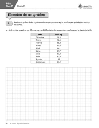 34 8º Básico, Segundo Semestre
Unidad 3
Ficha
Clase 15
Elección de un gráfico
I. Realiza un gráfico de los siguientes datos agrupados en a y b. Justifica por qué elegiste ese tipo
de gráfico.
Mes Peso kg.
Diciembre 98,5
Enero 92,3
Febrero 88,8
Marzo 85,6
Abril 84,1
Mayo 81,7
junio 83,2
Julio 82,4
Agosto 82
Septiembre 83,2
a.	 Andrea hizo una dieta por 10 meses, y escribió los datos de sus cambios en el peso en la siguiente tabla.
CT 8º II sem 2016.indb 34 07-06-16 19:28
 