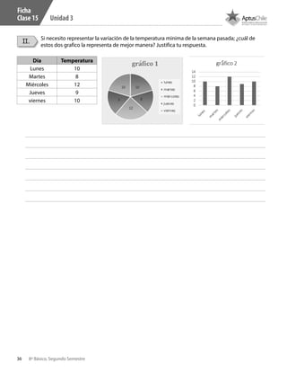 36 8º Básico, Segundo Semestre
Unidad 3
II. Si necesito representar la variación de la temperatura minima de la semana pasada; ¿cuál de
estos dos grafico la representa de mejor manera? Justifica tu respuesta.
Día Temperatura
Lunes 10
Martes 8
Miércoles 12
Jueves 9
viernes 10
Ficha
Clase 15
CT 8º II sem 2016.indb 36 07-06-16 19:28
 