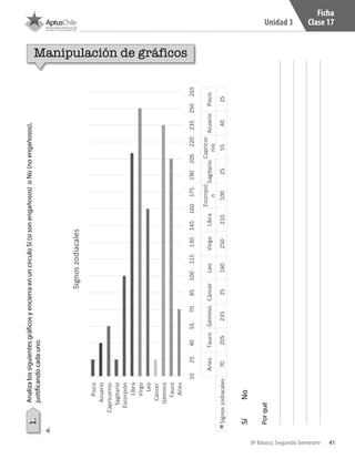 41
Unidad 3
8º Básico, Segundo Semestre
Ficha
Clase 17
AnalizalossiguientesgráficosyencierraenuncírculoSí(sisonengañosos)oNo(noengañosos),
justificandocadauno.
1.
SíNo
Porqué
a.	
Manipulación de gráficos
CT 8º II sem 2016.indb 41 07-06-16 19:28
 