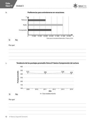 42 8º Básico, Segundo Semestre
Unidad 3
b.	
c.	
(Texto para el estudiante Matemática 7°básico, 2014)
Sí No
Por qué
Televisor
Radio
Computador
0 19 000 19 500 20 000 20 500 21 000 21 500 22 000 x
y
Por qué
Sí No
Preferencias para entretenerse en vacaciones
Tendencia de los puntajes promedio Simce 8º básico Comprensión de Lectura
400
350
315 306 316 303
2009 2010
Año
2011 2012 2013 2014
300
250
200
150
100
Puntajepromedio
Este establecimiento
Ficha
Clase 17
CT 8º II sem 2016.indb 42 07-06-16 19:28
 