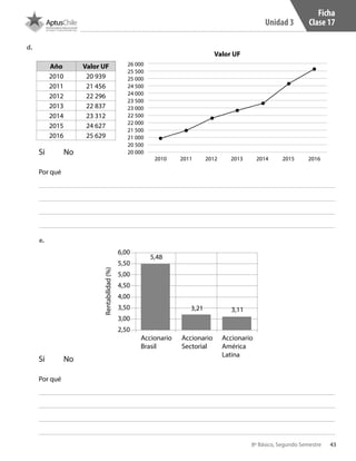 43
Unidad 3
8º Básico, Segundo Semestre
d.	
e.	
Sí No
Sí No
Por qué
Por qué
Año Valor UF
2010 20 939
2011 21 456
2012 22 296
2013 22 837
2014 23 312
2015 24 627
2016 25 629
26 000
25 500
25 000
24 500
24 000
23 500
23 000
22 500
22 000
21 500
21 000
20 500
20 000
2010 2011 2012 2013 2014 2015 2016
Valor UF
Rentabilidad(%)
6,00
5,50
5,00
4,50
4,00
3,50
3,00
2,50
Accionario
Brasil
3,21
5,48
3,11
Accionario
Sectorial
Accionario
América
Latina
Ficha
Clase 17
CT 8º II sem 2016.indb 43 07-06-16 19:28
 