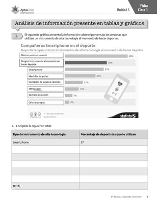 5
Unidad 3
8º Básico, Segundo Semestre
Ficha
Clase 1
Análisis de información presente en tablas y gráficos
1.
a.	 Complete la siguiente tabla:
El siguiente gráfico presenta la información sobre el porcentaje de personas que
utilizan un instrumento de alta tecnología al momento de hacer deportes.
Tipo de instrumento de alta tecnología Porcentaje de deportistas que lo utilizan
Smartphone 37
TOTAL
CT 8º II sem 2016.indb 5 07-06-16 19:28
 