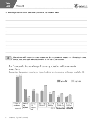 6 8º Básico, Segundo Semestre
Unidad 3
Ficha
Clase 1
b.	 Identifique los datos más relevantes (mínimo 4) y elabore un texto.
2. El siguiente gráfico muestra una comparación de porcentajes de muerte por diferentes tipos de
cáncer en Europa y en el mundo durante el año 2012 (DATOS ONU)
CT 8º II sem 2016.indb 6 07-06-16 19:28
 