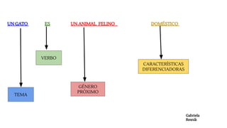 UN GATO ES UN ANIMAL FELINO DOMÉSTICO
TEMA
VERBO
GÉNERO
PRÓXIMO
CARACTERÍSTICAS
DIFERENCIADORAS
Gabriela
Resnik
 