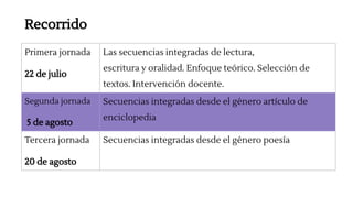 Recorrido
Primera jornada
22 de julio
Las secuencias integradas de lectura,
escritura y oralidad. Enfoque teórico. Selección de
textos. Intervención docente.
Segunda jornada
5 de agosto
Secuencias integradas desde el género artículo de
enciclopedia
Tercera jornada
20 de agosto
Secuencias integradas desde el género poesía
 
