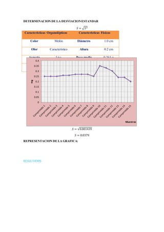 DETERMINACION DE LA DESVIACION ESTANDAR 
푆 = √푆2 
Características Organolépticas Características Físicas 
Color Melón Diámetro 1.0 cm 
Olor Característico Altura 0.2 cm 
Aspecto Liso Peso medio 0.263 g 
0.4 
Forma Redondo Humedad 
푆 = √0.001439 
푆 = 0.0379 
0.35 
0.3 
0.25 
0.2 
0.15 
0.1 
0.05 
0 
mg 
REPRESENTACION DE LA GRAFICA: 
RESULTADOS 
Muestras 
 