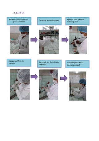 GRAFICOS 
Medir el cloruro de sodio 
para la práctica 
Traspasar a un erlenmeyer Agregar 10ml de ácido 
acético glacial 
Agregar los 75ml de 
metanol 
Agregar 0.5ml de indicador 
de eosina 
Valorar AgNO3 hasta 
coloración rosada 
 