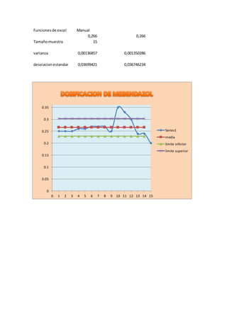 Funciones de excel Manual 
0,266 0,266 
Tamaño muestra 15 
varianza 0,00136857 0,001350286 
desviacion estandar 0,03699421 0,036746234 
0.35 
0.3 
0.25 
0.2 
0.15 
0.1 
0.05 
0 
0 1 2 3 4 5 6 7 8 9 10 11 12 13 14 15 
Series1 
media 
limite inferior 
limite superior 
