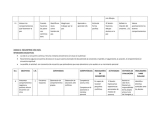 con dibujos.

 11       Valorar los                 Cuando        Identifica a   Alegría por             Aprender a          Actúa de         3ª Sesión:         Señalar la       Valora
          comportamientos             hacemos       Jesús          trabajar por la         aprender (4).       forma            Haremos            relación del     positivamente los
          que favorecen la            las paces     como           paz.                                        pacífica.        dibujos            creyente….(7)    buenos
          paz                         nos           hombre de                                                                   alusivos a la                       comportamientos.
                                      sentimos      paz.                                                                        paz
                                      bien.




UNIDAD 6: ENCUENTROS CON JESÚS.
INTENCIONES EDUCATIVAS
      •    La vida es un encuentro continuo. Para los cristianos encontrarse con Jesús es la plenitud.
      •    Recorreremos algunos encuentros de Jesús en los que nuestro alumnado irá descubriendo la conversión, el perdón, el seguimiento, la sanación, el arrepentimiento el
           encuentro espiritual.
      •    La pandilla, la amistad,..son momentos de encuentro que pretendemos que sean placenteros y les ayuden en su crecimiento personal.


O.E.        OBJETIVOS         C.R.                      CONTENIDOS                           COMPETENCIAS         INDICADORES       ACTIVIDADES       CRITERIOS DE       INDICADORES
                                                                                                                       DE                             EVALUACIÓN             PARA
                                                                                                                   DESEMPEÑO                                               EVALUAR

 4        Interpretar          7     Encuentro-     Observación de       Elaboración de      Competencia          Es capaz de      1ª Sesión:         Razonar el         Identifica
          comportamientos            respuesta.     comportamientos      soluciones ante     social y cívica                                          valor de la
                                                                                                                  resolver         Expresamos                            distintas
          negativos y                               propios.             conflictos.                                                                  libertad y la
          positivos ante en                                                                  Competencia de       pequeños         experiencias       responsabilidad    actitudes ante
          encuentro con                                                                      autonomía e          conflictos.      personales de      de los propios     los demás.
          otros.                                                                             iniciativa                            modos de           actos a la luz
                                                                                             personal                              sentirse.          del Evangelio, y
 