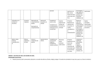 personal                              espiritual con     del Evangelio, y   espirituales.
                                                                                                                                                  saber aplicar el
                                                                                                                               Dios: Santa
                                                                                                                                                  mandamiento
                                                                                                                               Teresa de Jesús    del Amor a las
                                                                                                                               y San Juan de la   situaciones
                                                                                                                               Cruz.              cotidianas. (12)

        Profundizar en la        Encuentro-     Observación de       Disfrute del        Competencia            Expresa        5ª Sesión:         Razonar el         Explica
        amistad y el             respuesta.     comportamientos      encuentro y la      social y cívica                                          valor de la
                                                                                                                experiencias   Realizamos la                         conceptos
        encuentro.                              propios.             amistad                                                                      libertad y la
                                                                                         Competencia en         propias de     cadeneta del       responsabilidad    relacionados
                                                Descripción de                           el conocimiento e      encuentro y    encuentro. El      de los propios     con amistad y
                                                comportamientos                          interacción con el     amistad.       cuadro             actos a la luz     encuentro.
                                                .                                        mundo físico                          recordatorio y     del Evangelio, y
                                                                                                                               la                 saber aplicar el
                                                                                                                               autoevaluación.    mandamiento
                                                                                                                                                  del Amor a las
                                                                                                                                                  situaciones
                                                                                                                                                  cotidianas. (12)

        Aplicar a obras          Místicos:      Lectura y            Expresión del yo    Competencia en         Reconoce       6ª Sesión:         Interpretar el
        artísticas               Experiencia    composición de       interior.           comunicación                                             significado
                                                                                                                obras          Realizamos una
        contenidos de la         de Jesús.      poemas.                                  lingüística                                              trascendente
        fe                                                                               Competencia            artísticas     lámina de          del arte
                                                                                         cultural y artística   sobre Jesús.   distintos          religioso, y
                                                                                                                               momentos de        distinguir las
                                                                                                                               personajes que     fiestas civiles
                                                                                                                               se encuentran      de las fiestas
                                                                                                                               con Jesús.         cristianas. (15



UNIDAD 7: UN ESTILO DE VIDA: LOS VALORES DE JESÚS.
INTENCIONES EDUCATIVAS
    •    Nuestros alumnos están comenzando a descubrir un mundo más allá de su familia, colegio y amigos. El mundo de la sociedad en la que vive y que en un futuro le invitará a
 
