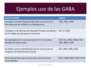 Ejemplos uso de las GABA
INSTITUCIONES PAISES
incluidas en el Plan Nacional de Salud así como en el
Plan Nacional de la Niñez y la Adolescencia
COR, URU y PAR
incluidas en las Normas de Atención Primaria de Salud y
en el trabajo de Consejería nutricional
GUT y CUBA
Incorporadas en la curricula escolar en las escuelas
oficiales de todo el país.
CHI, COL, PAN, CUBA, PAR,
URU, BRA y VEN
Se utilizan para la planificación de los menús para el
Programa de Alimentación Escolar
COL, BRA, PAR y URU
Parte del pensum de la carrera de nutrición de las
universidades
GUT, CUBA, BRA, DOR y PAR
FAO/ Verónika Molina
 