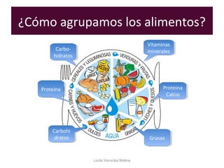¿Cómo agrupamos los alimentos?
Licda Veronika Molina
Proteina
Calcio
Proteina
Calcio
Carbo-
hidratos
Carbo-
hidratos
ProteinaProteina
Carbohi
dratos
Carbohi
dratos GrasasGrasas
Vitaminas
minerales
Vitaminas
minerales
 