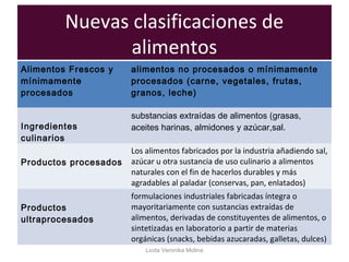 Nuevas clasificaciones de
alimentos
Licda Veronika Molina
Alimentos Frescos y
mínimamente
procesados
alimentos no procesados o mínimamente
procesados (carne, vegetales, frutas,
granos, leche)
Ingredientes
culinarios
substancias extraídas de alimentos (grasas,
aceites harinas, almidones y azúcar,sal.
Productos procesados
Los alimentos fabricados por la industria añadiendo sal,
azúcar u otra sustancia de uso culinario a alimentos
naturales con el fin de hacerlos durables y más
agradables al paladar (conservas, pan, enlatados)
Productos
ultraprocesados
formulaciones industriales fabricadas íntegra o
mayoritariamente con sustancias extraídas de
alimentos, derivadas de constituyentes de alimentos, o
sintetizadas en laboratorio a partir de materias
orgánicas (snacks, bebidas azucaradas, galletas, dulces)
 