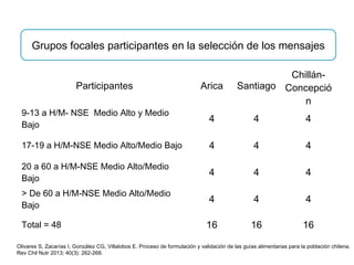 Participantes Arica Santiago
Chillán-
Concepció
n
9-13 a H/M- NSE Medio Alto y Medio
Bajo
4 4 4
17-19 a H/M-NSE Medio Alto/Medio Bajo 4 4 4
20 a 60 a H/M-NSE Medio Alto/Medio
Bajo
4 4 4
> De 60 a H/M-NSE Medio Alto/Medio
Bajo
4 4 4
Total = 48 16 16 16
Grupos focales participantes en la selección de los mensajes
Olivares S, Zacarías I, González CG, Villalobos E. Proceso de formulación y validación de las guías alimentarias para la población chilena.
Rev Chil Nutr 2013; 40(3): 262-268.
 