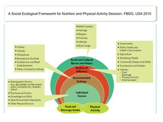 A Social Ecological Framework for Nutrition and Physical Activity Decision. FBDG, USA 2010A Social Ecological Framework for Nutrition and Physical Activity Decision. FBDG, USA 2010
 