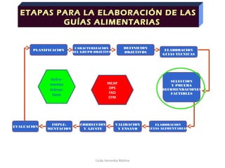 VALIDACION
Y ENSAYO
CORRECCION
Y AJUSTE
IMPLE-
MENTACION
EVALUACION
PLANIFICACION
DEFINICION
OBJETIVOS
CARACTERIZACION
DEL GRUPO OBJETIVO
ELABORACION
GUIAS TECNICAS
SELECCION
Y PRUEBA
RECOMENDACIONES
FACTIBLES
ELABORACION
GUIAS ALIMENTARIAS
ETAPAS PARA LA ELABORACIÓN DE LAS
GUÍAS ALIMENTARIAS
Licda Veronika Molina
INCAP
OPS
FAO
CFNI
Instru-
mentos
instruc-
tivos
 