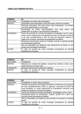 TABELA DE CÓDIGOS DO FGTS




CÓDIGO:      01
SACADOR:     Trabalhador ou diretor não-empregado.
MOTIVO:      Despedida, pelo empregador, sem justa causa, inclusive a indireta.
             Rescisão antecipada, sem justa causa, pelo empregador, do contrato
             por prazo determinado ou obra certa.
             Exoneração do diretor não-empregado, sem justa causa, por
             deliberação do órgão ou da autoridade competente.
CONDIÇÃO:    Termo de rescisão do contrato de trabalho, homologado, se for o caso,
             onde conste o pagamento dos depósitos devidos na rescisão contratual
             e do valor correspondente a 40% do total dos depósitos relativos à
             vigência do contrato, acrescidos de atualização monetária.
             Sentença irrecorrível da Justiça do Trabalho, quando a rescisão resultar
             de reclamação trabalhista.
             Ata da assembléia que deliberou pelo afastamento do diretor ou ato
             próprio da autoridade competente.
VALOR:       O valor da parcela da conta vinculada corresponde ao período
             trabalhado na empresa.




CÓDIGO:      02
SACADOR:     Trabalhador.
MOTIVO:      Rescisão do contrato de trabalho, inclusive do contrato a termo, por
             culpa recíproca ou força maior.
CONDIÇÃO:    Sentença irrecorrível da Justiça do Trabalho.
VALOR:       O valor da parcela da conta vinculada corresponde ao período
             trabalhado na empresa.




CÓDIGO:      03
SACADOR:     Trabalhador ou diretor não-empregado.
MOTIVO:      Extinção da empresa, decretação de falência, fechamento de quaisquer
             de seus estabelecimentos, filiais ou agências, supressão de parte de
             suas atividades ou, ainda, falecimento do empregador individual, que
             implique rescisão de contrato de trabalho.
CONDIÇÃO:    Termo de rescisão do contrato de trabalho, homologado, se for o caso.
             Declaração escrita do empregador, suprida, quando for o caso, por
             decisão judicial transitada em julgado.
             Ata da assembléia que deliberou pela extinção da empresa ou distrato
             social.
VALOR:       O valor da parcela da conta vinculada corresponde ao período
             trabalhado na empresa.

                                    Pág. 150
 