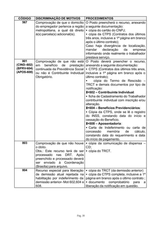 CÓDIGO      DISCRIMINAÇÃO DE MOTIVOS             PROCEDIMENTOS
   567       Comprovação de que o domicílio       O Posto preencherá o recurso, anexando
             do empregador pertence a região      a seguinte documentação:
             metropolitana, a qual dá direito     • cópia do cartão do CNPJ;
             à(s) parcela(s) adicional(is).       • cópia da CTPS (Contratos dos últimos
                                                  três anos, inclusive a 1ª página em branco
                                                  após o último contrato);
                                                  Caso haja divergência de localização,
                                                  mandar       declaração     da    empresa
                                                  informando onde realmente o trabalhador
                                                  prestava serviço.
    801      Comprovação de que não está          O Posto deverá preencher o recurso,
(CIND–602)   em benefício de prestação            anexando a seguinte documentação:
(BPRV-604)   continuada da Previdência Social     • CTPS (Contratos dos últimos três anos,
(APOS-608)   ou não é Contribuinte Individual     inclusive a 1ª página em branco após o
             Obrigatório.                         último contrato);
                                                  •     cópia do Termo de Rescisão –
                                                  TRCT e demais documentos por tipo de
                                                  notificação:
                                                  ⇒602 – Contribuinte Individual:
                                                  • ficha de Cadastramento do Trabalhador
                                                  contribuinte individual com inscrição e/ou
                                                  alteração.
                                                  ⇒604 – Benefícios Previdenciários:
                                                  • Cópia da CTPS, onde se lê o registro
                                                  do INSS, constando data do início e
                                                  cessação do Benefício.
                                                  ⇒608 – Aposentadoria:
                                                  • Carta de Indeferimento ou carta de
                                                  concessão       memória      de    cálculo,
                                                  constando data do requerimento e data
                                                  do início de pagamento.
   803       Comprovação de que não houve         • cópia da comunicação de dispensa –
             o óbito.                             CD;
             Obs.: Este recurso terá de ser       • cópia do TRCT.
             processado nas DRT. Após
             preenchido e processado deverá
             ser enviado à Coordenação
             (Brasília) para arquivo.
   804       Recurso especial para liberação      • cópia do TRCT (da demissão anterior)
             de demissão atual rejeitada na       • cópia da CTPS completa, inclusive a 1ª
             habilitação por indeferimento da     página em branco após o último contrato ;
             demissão anterior- Mot 602,604 e     • documento comprobatório para a
             608.                                 liberação da notificação em questão.




                                        Pág. 39
 