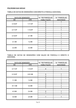 POLÍGONO DAS SECAS

TABELA DE DATAS DE DEMISSÕES COM DIREITO A PARCELA ADICIONAL


       DATA DE DEMISSÃO              N. º DE PARCELAS   N. º PARCELAS
      DE              ATÉ               HABILITAÇÃO      ADICIONAIS
                                              5                1
     3.10.97          1.11.97                 4                -
                                              3                -
                                              5                1
     2.11.97          1.12.97                 4                1
                                              3                -
                                              5                1
     2.12.97           2.1.98                 4                1
                                              3                1
                                              5                -
     3.1.98            1.2.98                 4                1
                                              3                1
                                              5                -
     2.2.98            3.3.98                 4                -
                                              3                1


TABELA DE DATAS DE DEMISSÕES COM SALDO DE PARCELA E DIREITO À
ADICIONAL


       DATA DE DEMISSÃO              N. º DE PARCELAS   N. º PARCELAS
      DE              ATÉ               HABILITAÇÃO      ADICIONAIS

     2.11.97          1.12.97               4                1


     2.12.97          2.01.98               4                1
                                            3                 1
                                            4                 1
     1.1.98            1.2.98               3                1
                                            2                 1
                                            3                 1
     31.1.98           3.3.98               2                1
                                            1                 1

     4.3.98            2.4.98               2                1
                                            1                 1


     3.4.98            2.5.98               1                1


                                Pág. 48
 