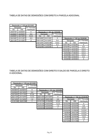 TABELA DE DATAS DE DEMISSÕES COM DIREITO A PARCELA ADICIONAL



  Resolução n.º 155 de 22/12/97
     Demissão        N.º Parcelas
   De:       Até      Habilitação
 05/07/97 03/08/97         5         Resolução n.º 161 de 10/03/98
 04/08/97 02/09/97        5;4           Demissão        N.º Parcelas
 03/09/97 02/10/97       5;4;3        De:       Até      Habilitação
 03/10/97 01/11/97        4;3       03/10/97 01/11/97         5          Resolução n.º 182 de 25/06/98
 02/11/97 01/12/97         3        02/11/97 01/12/97        5;4            Demissão        N.º Parcelas
                                    02/12/97 02//01/98      5;4;3         De:       Até      Habilitação
                                    03/01/98 01/02/98        4;3       03/01/98 01/02/98          5
                                    02/02/98 03/03/98         3        02/02/98 03/03/98         5;4
                                                                       04/03/98 02/04/98        5;4;3
                                                                       03/04/98 02/05/98        5;4;3
                                                                        03/05/98 01/06/98       5;4;3
                                                                        02/06/98 04/07/98       5;4;3
                                                                        05/07/98 03/08/98        4;3
                                                                        04/08/98 02/09/98         3




TABELA DE DATAS DE DEMISSÕES COM DIREITO À SALDO DE PARCELA E DIREITO
À ADICIONAL.




   Resolução n.º 155 de 22/12/97
      Demissão       N.º Parcelas
    De:      Até      Habilitação
  04/08/97 02/09/97        4       Resolução n.º 161 de 10/03/98
  03/09/97 02/10/97       3;4         Demissão       N.º Parcelas
  03/10/97 01/11/97      2;3;4      De:      Até      Habilitação
  02/11/97 01/12/97      1;2;3    02/11/97 01/12/97        4        Resolução n.º 182 de 25/06/98
  02/12/97 31/12/97       1;2     02/12/97 02/01/98       3;4          Demissão       N.º Parcelas
  01/01/98 30/01/98        1      01/01/98 01/02/98      2;3;4       De:      Até      Habilitação
                                  31/01/98 03/03/98      1;2;3    02/02/98 03/03/98         4
                                  04/03/98 02/04/98       1;2     04/03/98 02/04/98        3;4
                                  03/04/98 02/05/98        1      03/04/98 02/05/98       2;3;4
                                                                  03/05/98 01/06/98      1;2;3;4
                                                                   02/06/98 04/07/98     1;2;3;4
                                                                   05/07/98 03/08/98     1;2;3;4
                                                                   04/08/98 02/09/98      1;2;3
                                                                   03/09/98 02/10/98       1;2
                                                                  03/10/98 01/11/98         1




                                                 Pág. 49
 
