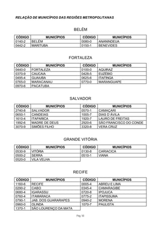 RELAÇÃO DE MUNICÍPIOS DAS REGIÕES METROPOLITANAS


                                BELÉM
CÓDIGO        MUNICÍPIOS              CÓDIGO        MUNICÍPIOS
0140-2 BELÉM                         0080-0  ANANINDEUA
0442-2 MARITUBA                      0150-1  BENEVIDES


                              FORTALEZA
CÓDIGO           MUNICÍPIOS           CÓDIGO            MUNICÍPIOS
0440-0   FORTALEZA                   0100-0    AQUIRAZ
0370-9   CAUCAIA                     0428-5    EUZÉBIO
0495-4   GUAIUBA                     0625-6    ITAITINGA
0765-0   MARACANAU                   0770-0    MARANGUAPE
0970-6   PACATUBA


                              SALVADOR
CÓDIGO           MUNICÍPIOS           CÓDIGO           MUNICÍPIOS
2740-8   SALVADOR                    0570-1    CAMAÇARI
0650-1   CANDEIAS                    1005-7    DIAS D´ÁVILA
1610-4   ITAPARICA                   1920-7    LAURO DE FREITAS
1992-6   MADRE DE DEUS               2920-6    SÃO FRANCISCO DO CONDE
3070-9   SIMÕES FILHO                3320-8    VERA CRUZ


                          GRANDE VITÓRIA
CÓDIGO         MUNICÍPIOS             CÓDIGO        MUNICÍPIOS
0530-9 VITÓRIA                       0130-8  CARIACICA
0500-2 SERRA                         0510-1  VIANA
0520-0 VILA VELHA


                                RECIFE
CÓDIGO           MUNICÍPIOS           CÓDIGO           MUNICÍPIOS
1160-6   RECIFE                      0005-4    ABREU E LIMA
0290-2   CABO                        0345-4    CAMARAGIBE
0680-4   IGARASSU                    0720-8    IPOJUCA
0760-4   ITAMARACA                   0775-2    ITAPISSUMA
0790-1   JAB. DOS GUARARAPES         0940-2    MORENA
0960-0   OLINDA                      1070-7    PAULISTA
1370-1   SÃO LOURENÇO DA MATA

                                 Pág. 50
 