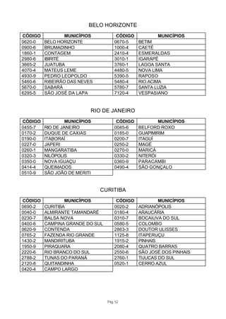 BELO HORIZONTE
CÓDIGO           MUNICÍPIOS           CÓDIGO          MUNICÍPIOS
0620-0   BELO HORIZONTE              0670-5    BETIM
0900-6   BRUMADINHO                  1000-4    CAETÉ
1860-1   CONTAGEM                    2410-4    ESMERALDAS
2980-6   IBIRITÉ                     3010-1    IGARAPÉ
3665-2   JUATUBA                     3760-1    LAGOA SANTA
4070-4   MATEUS LEME                 4480-5    NOVA LIMA
4930-9   PEDRO LEOPOLDO              5390-5    RAPOSO
5460-6   RIBEIRÃO DAS NEVES          5480-4    RIO ACIMA
5670-0   SABARÁ                      5780-7    SANTA LUZIA
6295-5   SÃO JOSÉ DA LAPA            7120-4    VESPASIANO


                           RIO DE JANEIRO
CÓDIGO            MUNICÍPIOS          CÓDIGO           MUNICÍPIOS
0455-7   RIO DE JANEIRO              0045-6    BELFORD ROXO
0170-2   DUQUE DE CAXIAS             0185-0    GUAPIMIRIM
0190-0   ITABORAÍ                    0200-7    ITAGUÍ
0227-0   JAPERI                      0250-2    MAGÉ
0260-1   MANGARATIBA                 0270-0    MARICÁ
0320-3   NILÓPOLIS                   0330-2    NITERÓI
0350-0   NOVA IGUAÇU                 0360-9    PARACAMBI
0414-4   QUEIMADOS                   0490-4    SÃO GONÇALO
0510-9   SÃO JOÃO DE MERITI


                               CURITIBA
CÓDIGO           MUNICÍPIOS           CÓDIGO           MUNICÍPIOS
0690-2   CURITIBA                    0020-2    ADRIANÓPOLIS
0040-0   ALMIRANTE TAMANDARÉ         0180-4    ARAUCÁRIA
0230-7   BALSA NOVA                  0310-7    BOCAIUVA DO SUL
0400-6   CAMPINA GRANDE DO SUL       0580-5    COLOMBO
0620-9   CONTENDA                    2863-3    DOUTOR ULISSES
0765-2   FAZENDA RIO GRANDE          1125-8    ITAPERUÇU
1430-2   MANDIRITUBA                 1915-2    PINHAIS
1950-9   PIRAQUARA                   2080-4    QUATRO BARRAS
2220-6   RIO BRANCO DO SUL           2550-6    SÃO JOSÉ DOS PINHAIS
2788-2   TUNAS DO PARANÁ             2760-1    TIJUCAS DO SUL
2120-8   QUITANDINHA                 0520-1    CERRO AZUL
0420-4   CAMPO LARGO




                                 Pág. 52
 