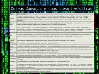 Outras Ameaças e suas características
Tipo          Característica
              Vírus que anexa ou associa seu código a um arquivo. Geralmente, esse tipo de praga adiciona o código a um arquivo de programa
              normal ou sobrescreve o arquivo. Ele costuma infectar arquivos executáveis do Windows, especialmente .com e .exe, e não age
Arquivo
              diretamente sobre arquivos de dados. Para que seu poder destrutivo tenha efeito, é necessário que os arquivos contaminados sejam
              executados.

Alarme        Não causa dano real ao computador, mas consome tempo de conexão à Internet ao levar o usuário a enviar o alarme para o maior
falso         número de pessoas possível. Se enquadra na categoria de vírus-boato e cartas-corrente.

              Como o próprio nome diz, é um vírus que permitem que hackers controlem o micro infectado pela "porta de trás". Normalmente, os
Backdoor      backdoors vêm embutidos em arquivos recebidos por e-mail ou baixados da rede. Ao executar o arquivo, o usuário libera o vírus, que
              abre uma porta da máquina para que o autor do programa passe a controlar a máquina de modo completo ou restrito.


              Vírus que se infecta na área de inicialização dos disquetes e de discos rígidos. Essa área é onde se encontram arquivos essenciais ao
Boot
              sistema. Os vírus de boot costumam ter alto poder de destruição, impedindo, inclusive, que o usuário entre no micro.

Cavalo de
Tróia ou      São programas aparentemente inofensivos que trazem embutidos um outro programa (o vírus) maligno.
Trojan
Encriptados Tipo recente que, por estarem codificados, dificultam a ação dos antivírus.

Hoax          Vírus boato. Mensagens que geralmente chegam por e-mail alertando o usuário sobre um vírus mirabolante, altamente destrutivo.

              Tipo de vírus que infecta as macros (códigos executáveis utilizados em processadores de texto e planilhas de cálculo para automatizar
Macro
              tarefas) de documentos, desabilitando funções como Salvar, Fechar e Sair.

Multipartite Vírus que infecta registro mestre de inicialização, trilhas de boot e arquivos

Mutante       Vírus programado para dificultar a detecção por antivírus. Ele se altera a cada execução do arquivo contaminado

              Variação mais inteligente do vírus mutante. Ele tenta difiultar a ação dos antivírus ao mudar sua estrutura interna ou suas técnicas de
Polimórfico
              codificação.

Programa      Infectam somente arquivos executáveis, impedindo, muitas vezes, que o usuário ligue o micro.

              Vírus programado para executar comandos sem a interação do usuário. Há duas categorias de vírus script: a VB, baseada na linguagem
Script        de programação, e a JS, baseada em JavaScript. O vírus script pode vir embutido em imagens e em arquivos com extensões estranhas,
              como .vbs.doc, vbs.xlsou js.jpg

              Vírus "invisível" que usa uma ou mais ténicas para evitar detecção. O stealth pode redirecionar indicadores do sistema de modo a infectar
Stealth
              um arquivo sem necessariamente alterar o arquivo infectado.
 