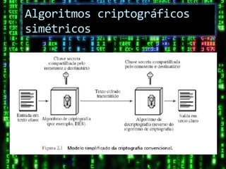 Algoritmos criptográficos
simétricos
 