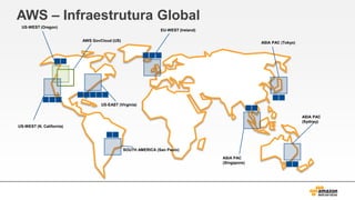AWS – Infraestrutura Global
US-WEST (Oregon)
EU-WEST (Ireland)
ASIA PAC (Tokyo)
US-WEST (N. California)
SOUTH AMERICA (Sao Paulo)
US-EAST (Virginia)
AWS GovCloud (US)
ASIA PAC
(Sydney)
ASIA PAC
(Singapore)
 