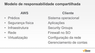 Modelo de responsabilidade compartilhada
AWS
• Prédios
• Segurança física
• Infraestrutura
• Rede
• Virtualização
Cliente
Sistema operacional
Aplicações
Security Groups
Firewall no SO
Configuração da rede
Gerenciamento de contas
 