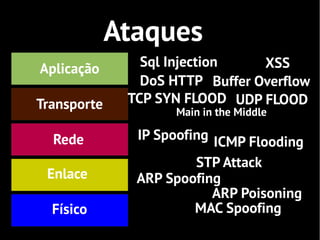 Ataques
Aplicação       Sql Injection    XSS
                DoS HTTP Buffer Overflow
Transporte    TCP SYN FLOOD UDP FLOOD
                    Main in the Middle

  Rede         IP Spoofing ICMP Flooding
                        STP Attack
 Enlace        ARP Spoofing
                           ARP Poisoning
  Físico                MAC Spoofing
 