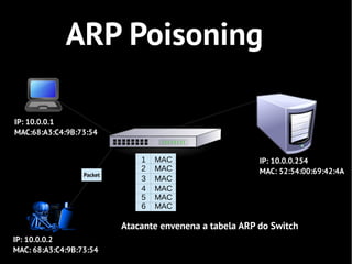ARP Poisoning

IP: 10.0.0.1
MAC:68:A3:C4:9B:73:54


                               1   MAC                    IP: 10.0.0.254
                               2   MAC                    MAC: 52:54:00:69:42:4A
                  Packet
                               3   MAC
                               4   MAC
                               5   MAC
                               6   MAC

                           Atacante envenena a tabela ARP do Switch
IP: 10.0.0.2
MAC: 68:A3:C4:9B:73:54
 