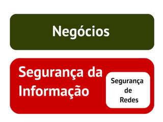 Negócios

Segurança da   Segurança
Informação        de
                 Redes
 