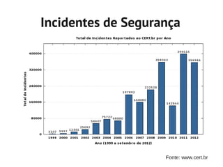 Incidentes de Segurança




                    Fonte: www.cert.br
 