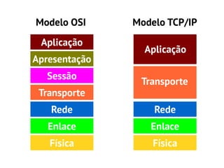 Modelo OSI     Modelo TCP/IP
 Aplicação
                 Aplicação
Apresentação
  Sessão
                Transporte
 Transporte
   Rede            Rede
   Enlace         Enlace
   Física          Física
 