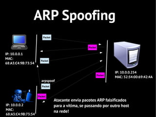 ARP Poisoning

IP: 10.0.0.1
MAC:68:A3:C4:9B:73:54


                               1   MAC                    IP: 10.0.0.2...