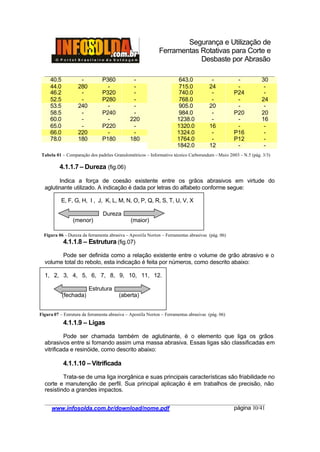 Segurança e Utilização de
Ferramentas Rotativas para Corte e
Desbaste por Abrasão
________________________________________________________________________________________
____________________________________________________________________________________
www.infosolda.com.br/download/nome.pdf página 10/41
40.5 - P360 - 643.0 - - 30
44.0 280 - - 715.0 24 - -
46.2 - P320 - 740.0 - P24 -
52.5 - P280 - 768.0 - - 24
53.5 240 - - 905.0 20 - -
58.5 - P240 - 984.0 - P20 20
60.0 - - 220 1238.0 - - 16
65.0 - P220 - 1320.0 16 - -
66.0 220 - - 1324.0 - P16 -
78.0 180 P180 180 1764.0 - P12 -
1842.0 12 - -
4.1.1.7 – Dureza (fig.06)
Indica a força de coesão existente entre os grãos abrasivos em virtude do
aglutinante utilizado. A indicação é dada por letras do alfabeto conforme segue:
E, F, G, H, I , J, K, L, M, N, O, P, Q, R, S, T, U, V, X
Dureza
(menor) (maior)
4.1.1.8 – Estrutura (fig.07)
Pode ser definida como a relação existente entre o volume de grão abrasivo e o
volume total do rebolo, esta indicação é feita por números, como descrito abaixo:
1, 2, 3, 4, 5, 6, 7, 8, 9, 10, 11, 12.
Estrutura
(fechada) (aberta)
4.1.1.9 – Ligas
Pode ser chamada também de aglutinante, é o elemento que liga os grãos
abrasivos entre si fomando assim uma massa abrasiva. Essas ligas são classificadas em
vitrificada e resinóide, como descrito abaixo:
4.1.1.10 – Vitrificada
Trata-se de uma liga inorgânica e suas principais características são friabilidade no
corte e manutenção de perfil. Sua principal aplicação é em trabalhos de precisão, não
resistindo a grandes impactos.
Tabela 01 – Comparação dos padrões Granulométricos – Informativo técnico Carborundum – Maio 2003 – N.5 (pág. 3/3)
Figura 06 – Dureza da ferramenta abrasiva – Apostila Norton – Ferramentas abrasivas (pág. 06)
Figura 07 – Estrutura da ferramenta abrasiva – Apostila Norton – Ferramentas abrasivas (pág. 06)
 