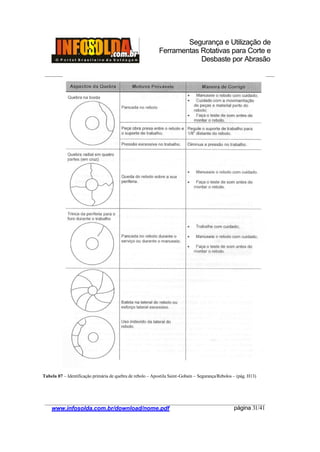 Segurança e Utilização de
Ferramentas Rotativas para Corte e
Desbaste por Abrasão
________________________________________________________________________________________
____________________________________________________________________________________
www.infosolda.com.br/download/nome.pdf página 31/41
Tabela 07 – Identificação primária de quebra de rebolo – Apostila Saint-Gobain – Segurança/Rebolos – (pág. H13)
 