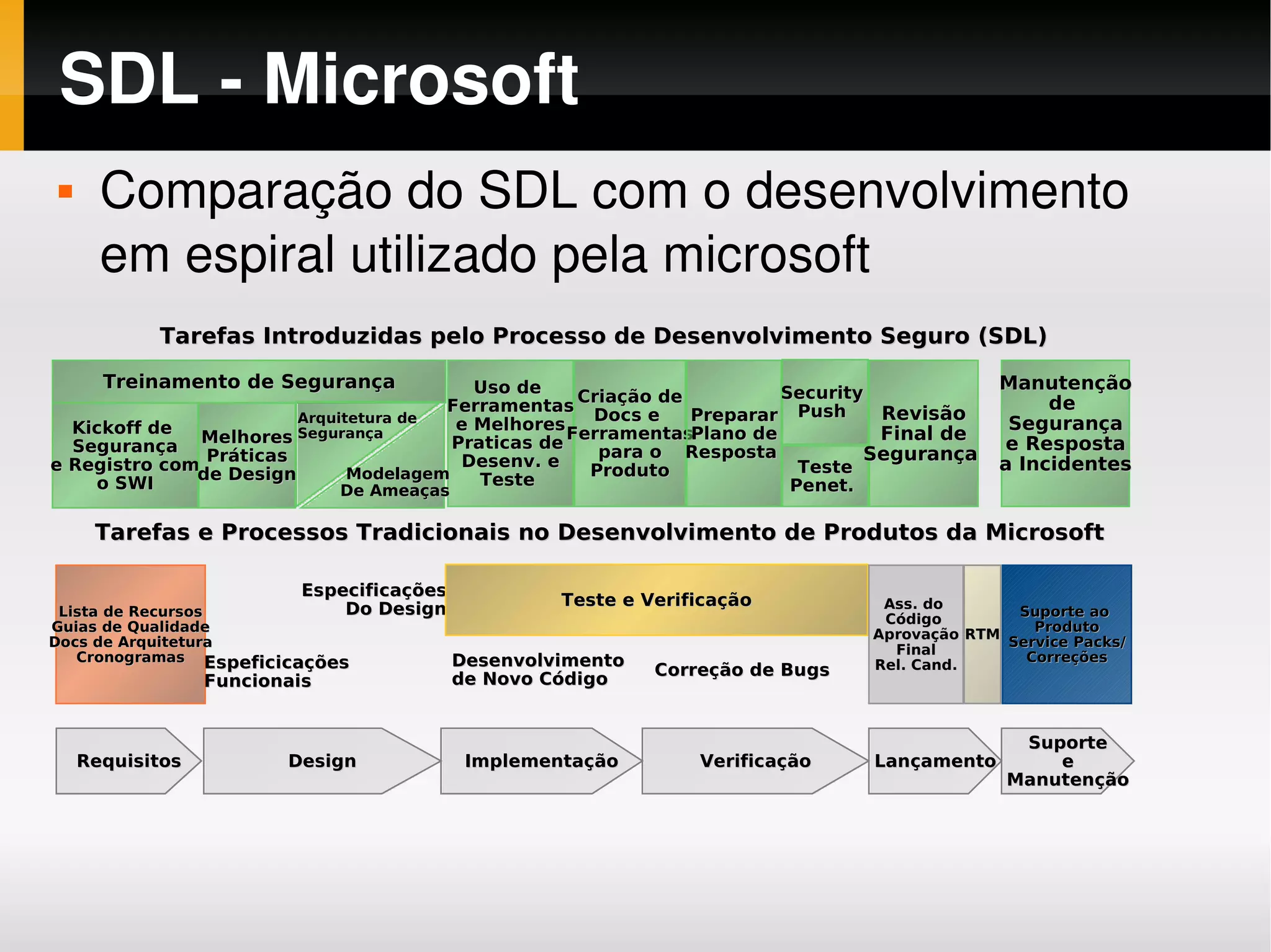 Segurança no Desenvolvimento de Software