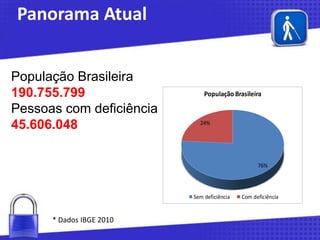 Panorama Atual
População Brasileira
190.755.799
Pessoas com deficiência
45.606.048

População Brasileira

24%

76%

Sem deficiência

* Dados IBGE 2010

Com deficiência

 